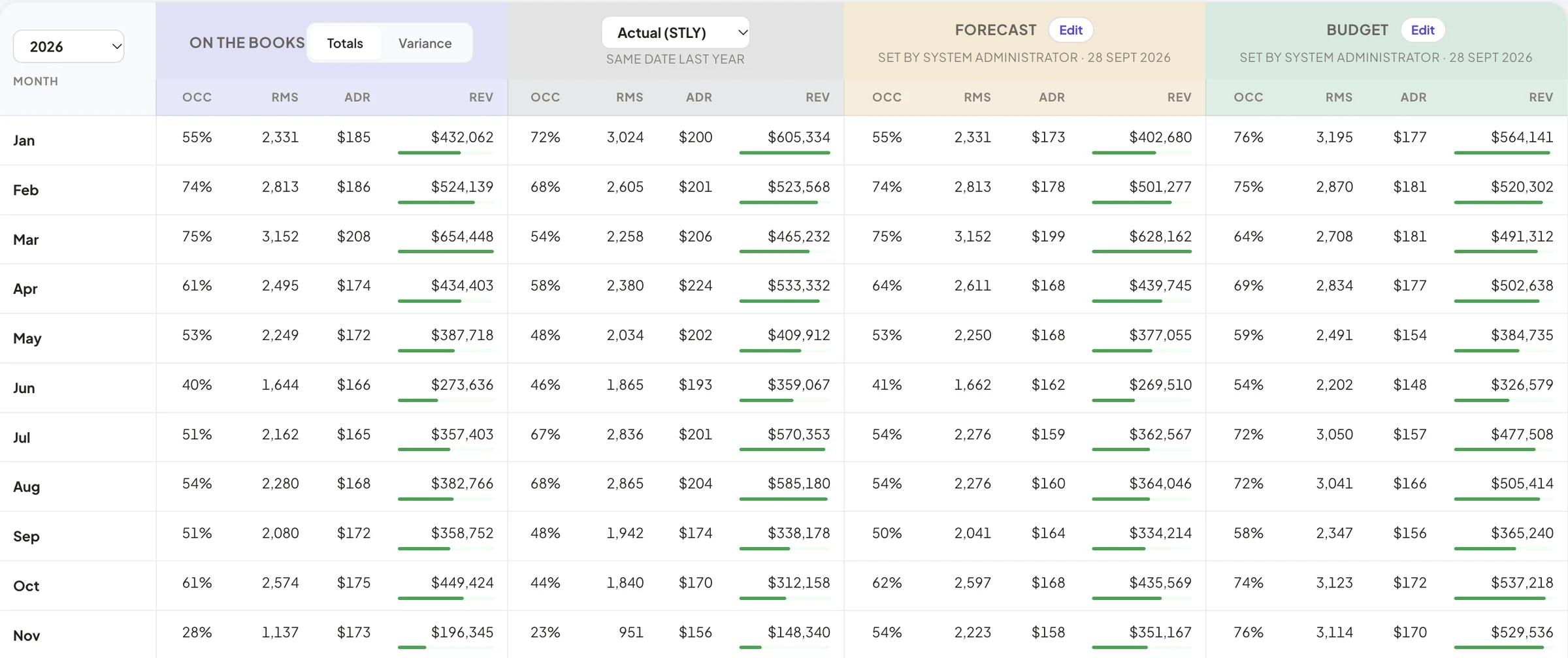 Annual summary table comparing on-the-books figures with same date last year, forecast and budget for each month
