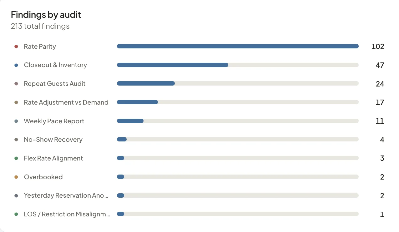 Findings by audit: a ranked bar list led by rate parity, closeouts and inventory, and repeat guests